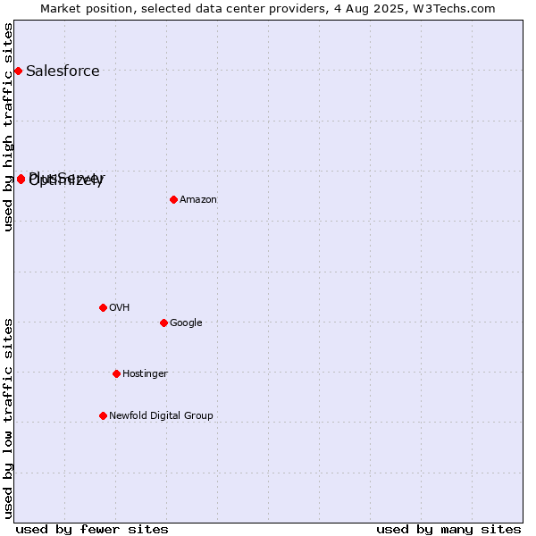 Market position of PlusServer vs. Optimizely vs. Salesforce