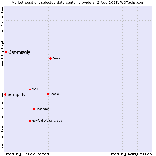 Market position of PlusServer vs. Optimizely vs. Semplify