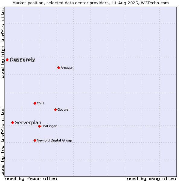 Market position of Serverplan vs. PlusServer vs. Optimizely