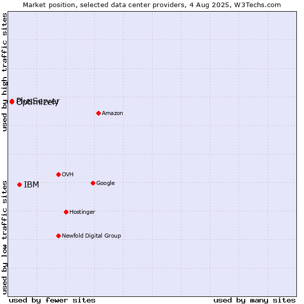 Market position of IBM vs. PlusServer vs. Optimizely