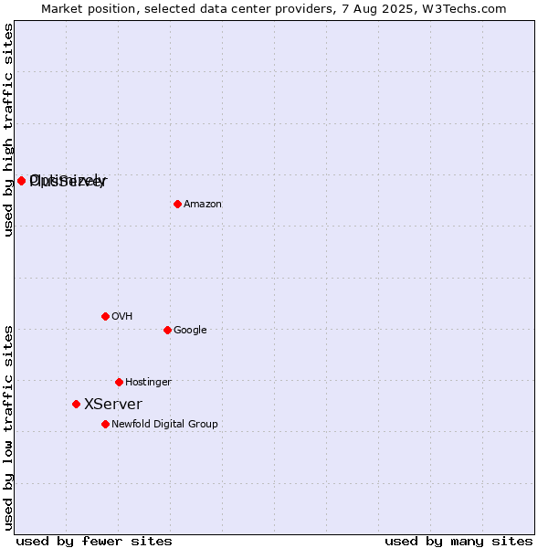 Market position of XServer vs. PlusServer vs. Optimizely