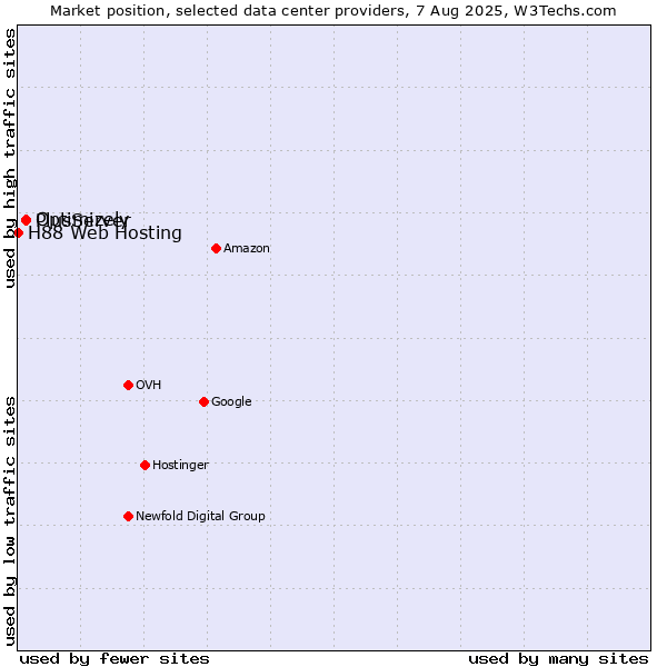 Market position of PlusServer vs. Optimizely vs. H88 Web Hosting