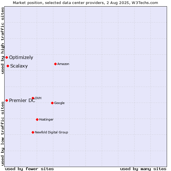 Market position of Scalaxy vs. Premier DC vs. Optimizely