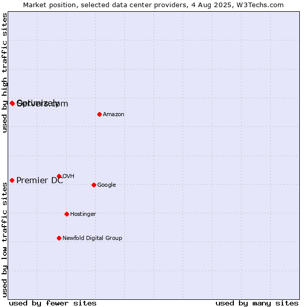 Market position of Servers.com vs. Premier DC vs. Optimizely