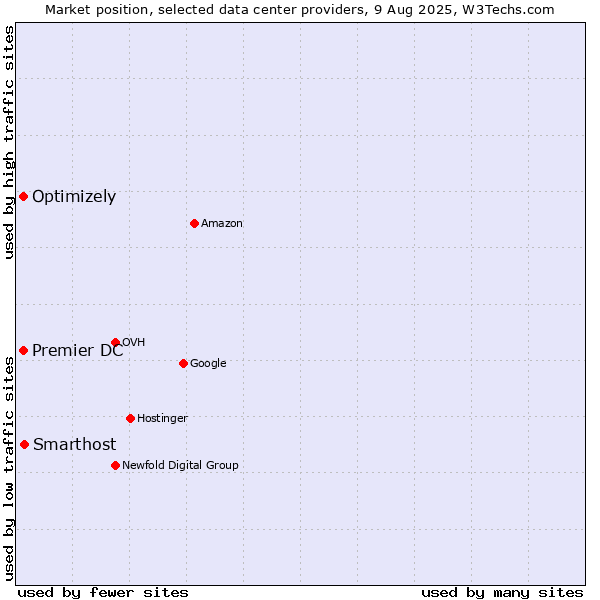 Market position of Smarthost vs. Premier DC vs. Optimizely