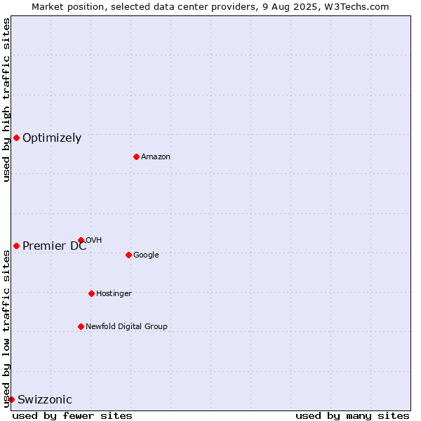 Market position of Premier DC vs. Optimizely vs. Swizzonic