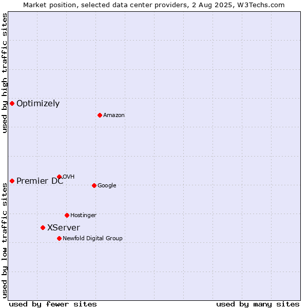 Market position of XServer vs. Premier DC vs. Optimizely