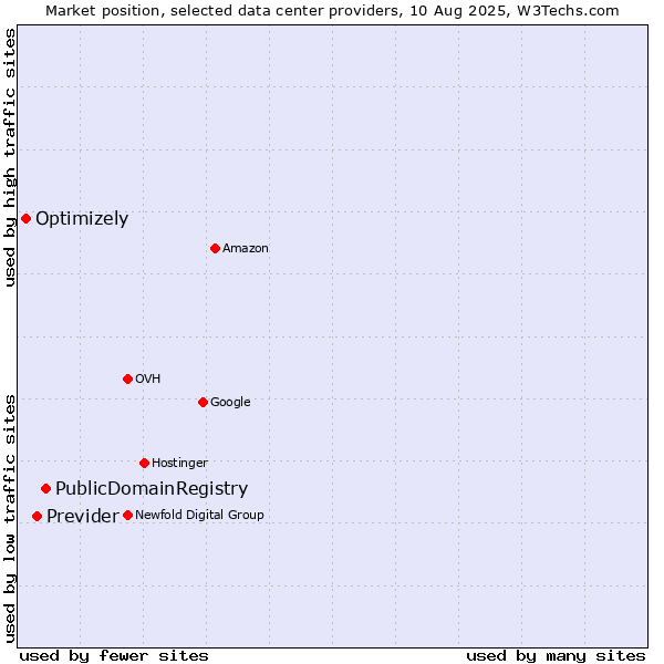 Market position of PublicDomainRegistry vs. Previder vs. Optimizely