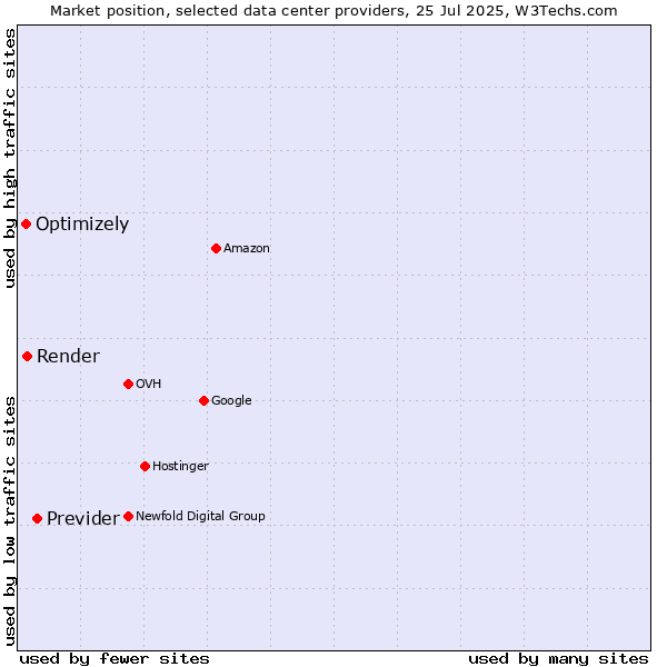 Market position of Previder vs. Render vs. Optimizely