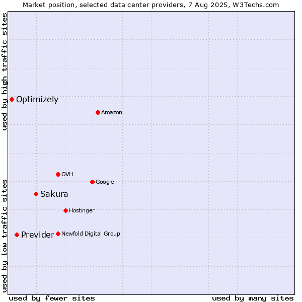Market position of Sakura vs. Previder vs. Optimizely