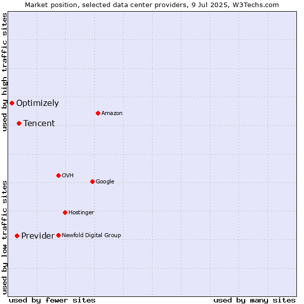 Market position of Tencent vs. Previder vs. Optimizely