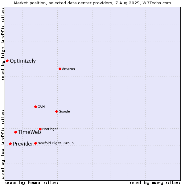 Market position of TimeWeb vs. Previder vs. Optimizely
