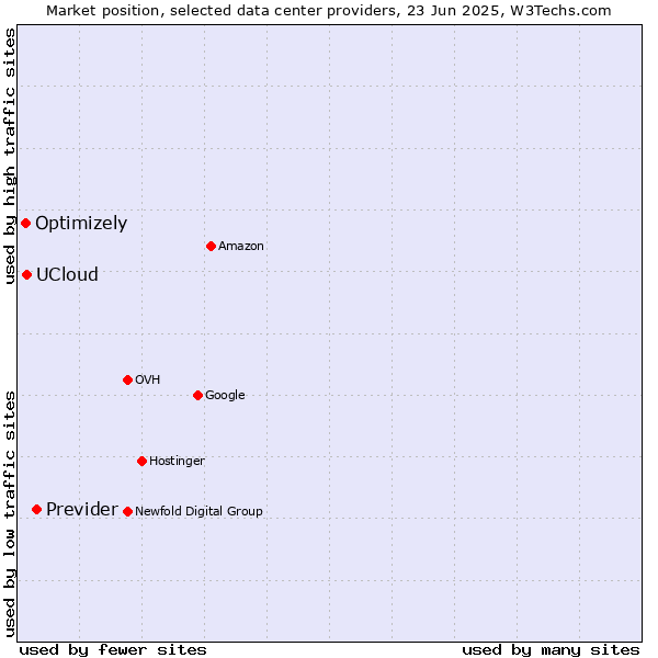 Market position of Previder vs. UCloud vs. Optimizely