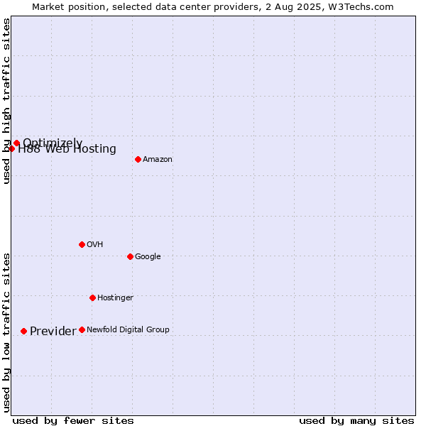 Market position of Previder vs. Optimizely vs. H88 Web Hosting