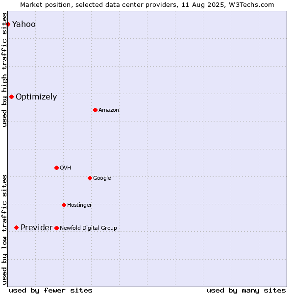Market position of Previder vs. Optimizely vs. Yahoo