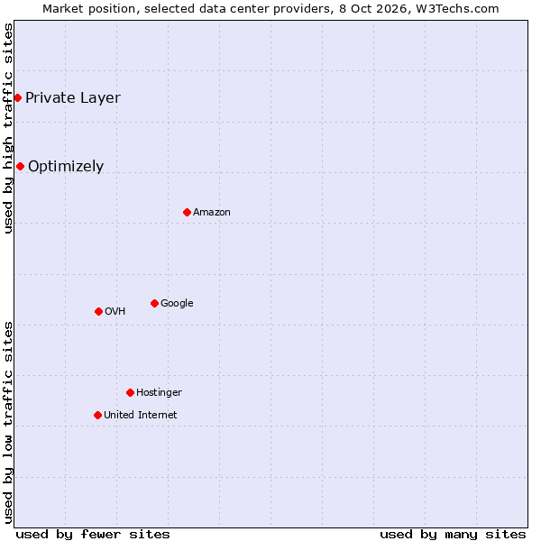 Market position of Optimizely vs. Private Layer