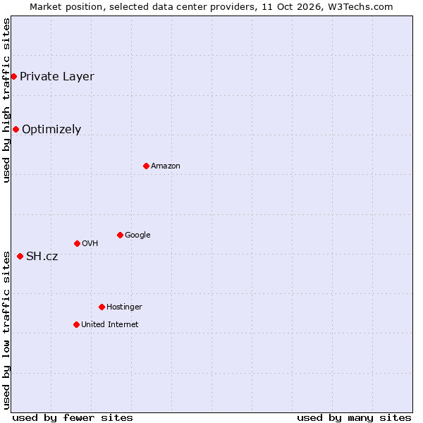 Market position of SH.cz vs. Optimizely vs. Private Layer