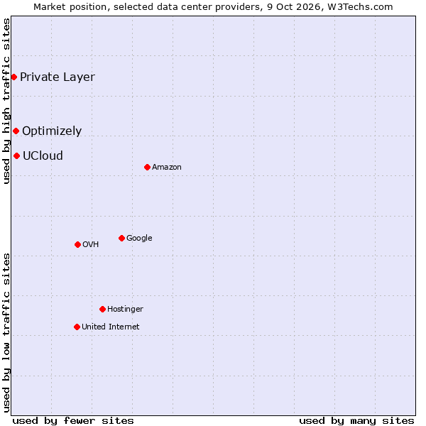 Market position of UCloud vs. Optimizely vs. Private Layer