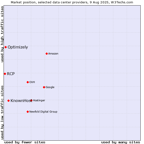 Market position of KnownHost vs. Optimizely vs. RCP