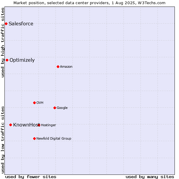 Market position of KnownHost vs. Optimizely vs. Salesforce