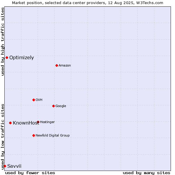 Market position of KnownHost vs. Optimizely vs. Savvii