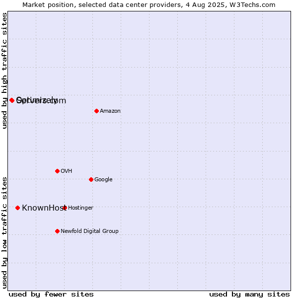 Market position of KnownHost vs. Servers.com vs. Optimizely