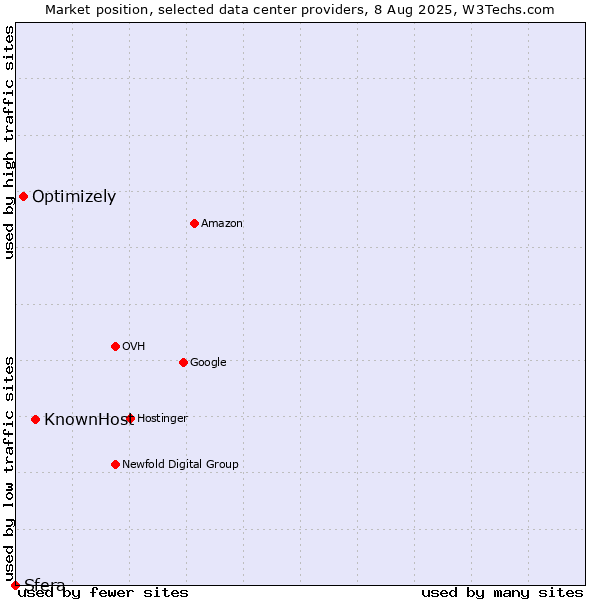 Market position of KnownHost vs. Optimizely vs. Sfera