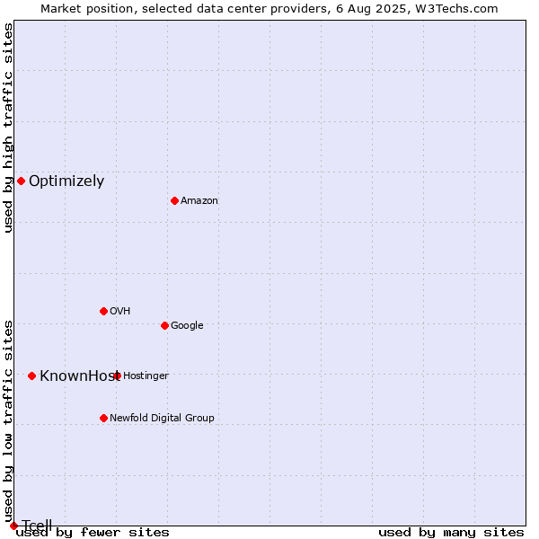 Market position of KnownHost vs. Optimizely vs. Tcell
