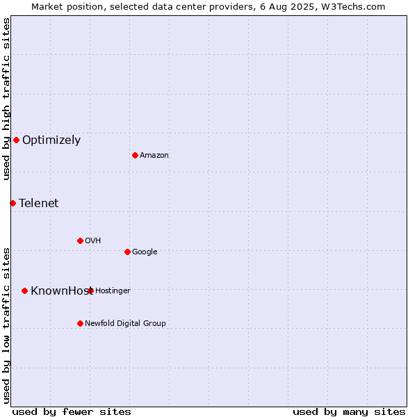 Market position of KnownHost vs. Optimizely vs. Telenet