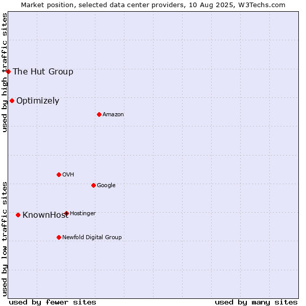 Market position of KnownHost vs. Optimizely vs. The Hut Group