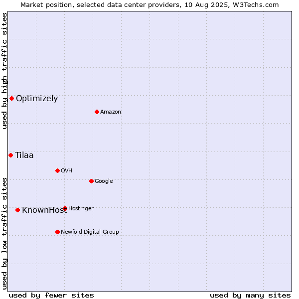 Market position of KnownHost vs. Optimizely vs. Tilaa