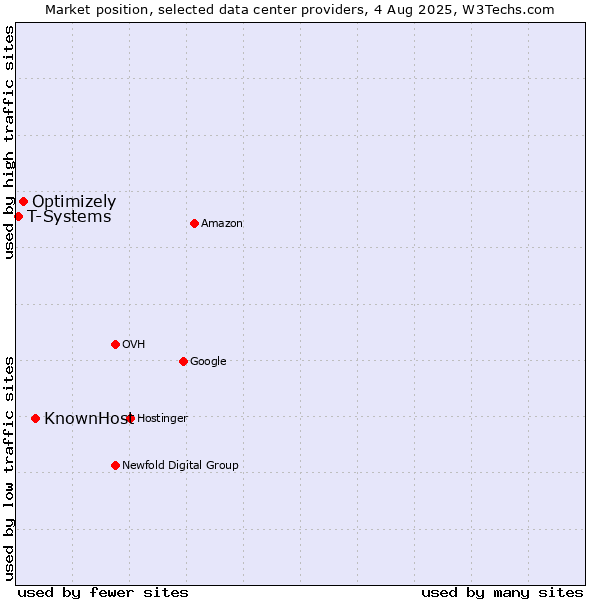 Market position of KnownHost vs. Optimizely vs. T-Systems