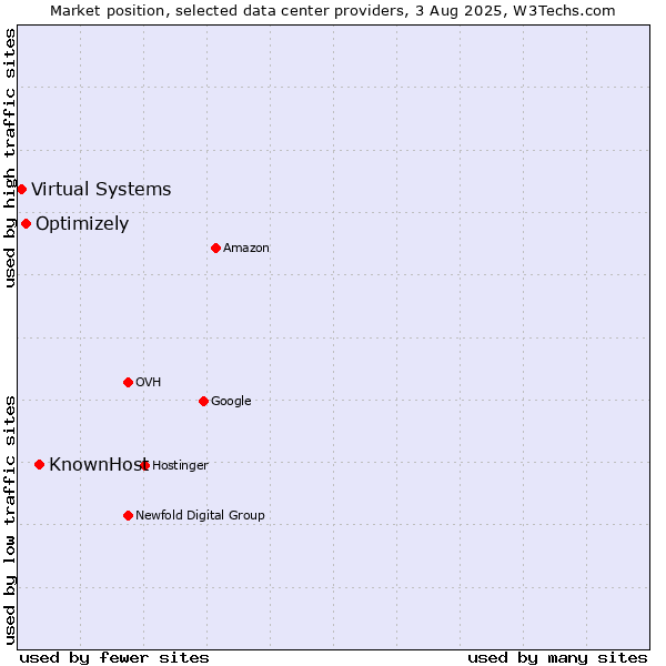 Market position of KnownHost vs. Optimizely vs. Virtual Systems