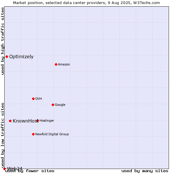 Market position of KnownHost vs. Optimizely vs. Web24