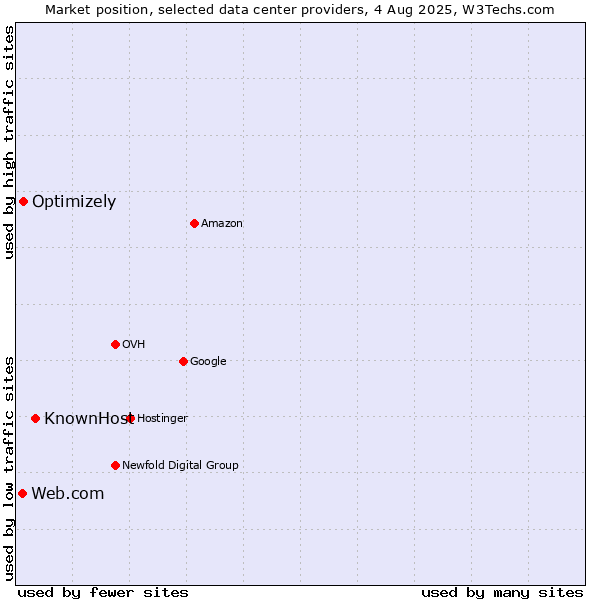 Market position of KnownHost vs. Optimizely vs. Web.com