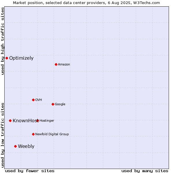 Market position of Weebly vs. KnownHost vs. Optimizely