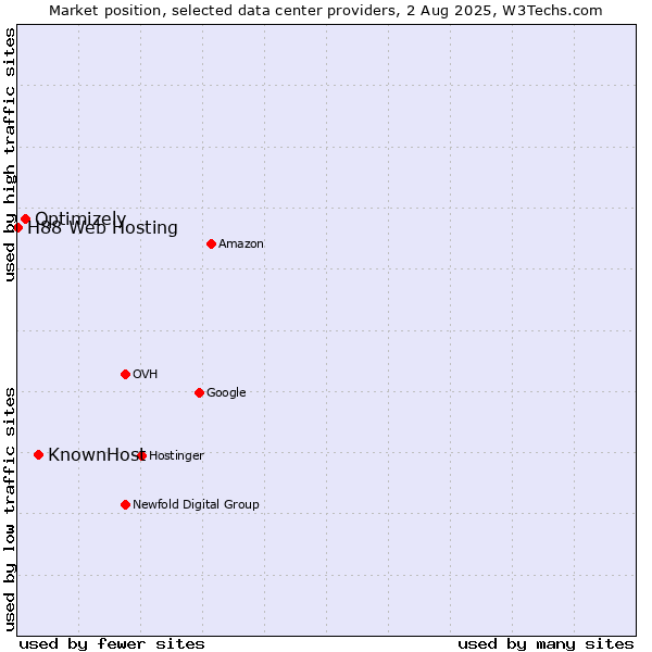 Market position of KnownHost vs. Optimizely vs. H88 Web Hosting