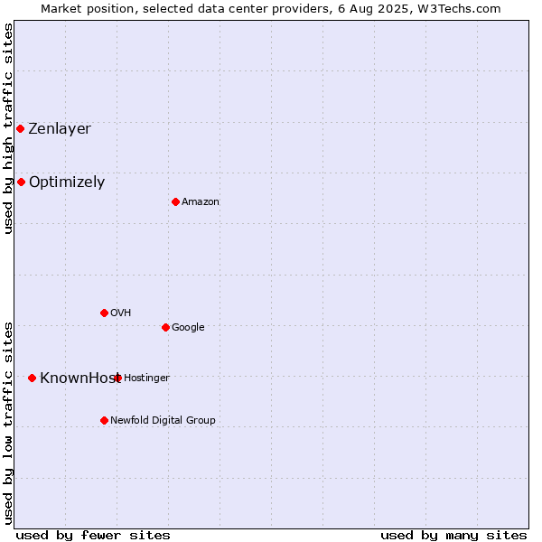 Market position of KnownHost vs. Optimizely vs. Zenlayer