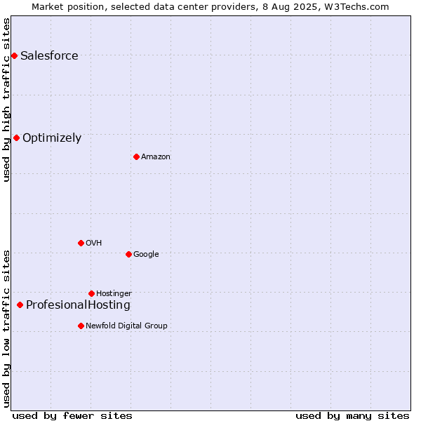 Market position of ProfesionalHosting vs. Optimizely vs. Salesforce