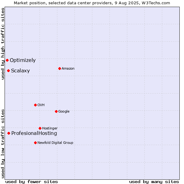 Market position of ProfesionalHosting vs. Scalaxy vs. Optimizely