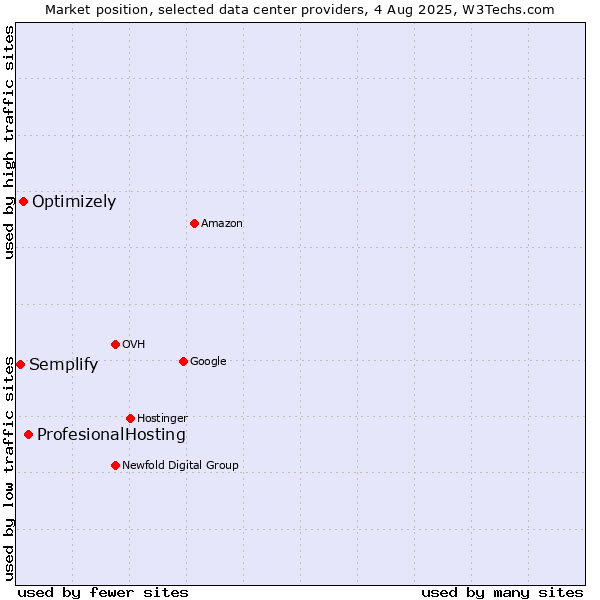 Market position of ProfesionalHosting vs. Optimizely vs. Semplify