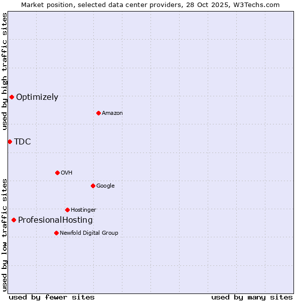 Market position of ProfesionalHosting vs. Optimizely vs. TDC