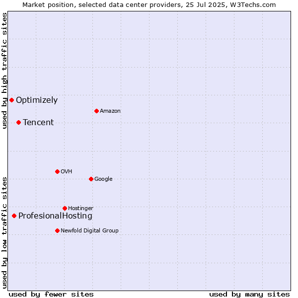 Market position of Tencent vs. ProfesionalHosting vs. Optimizely