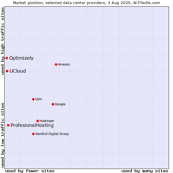Market position of ProfesionalHosting vs. UCloud vs. Optimizely