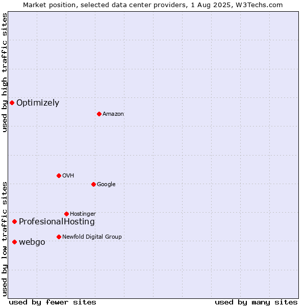 Market position of webgo vs. ProfesionalHosting vs. Optimizely