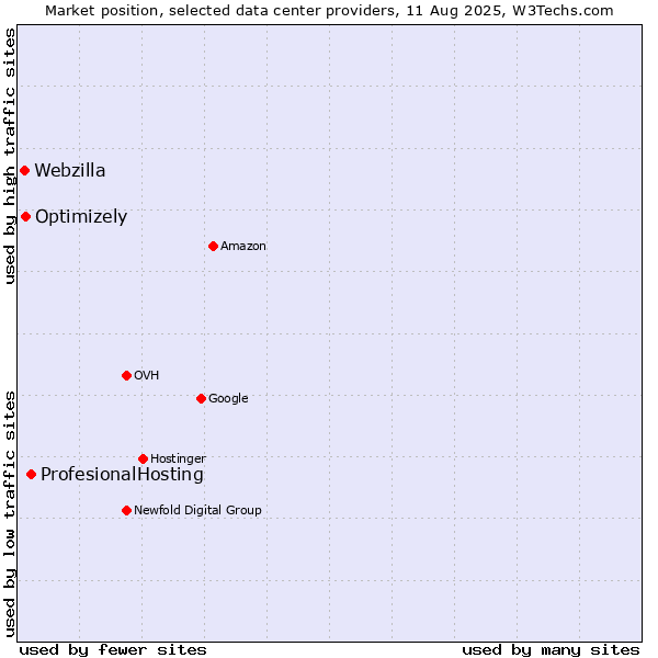 Market position of ProfesionalHosting vs. Optimizely vs. Webzilla