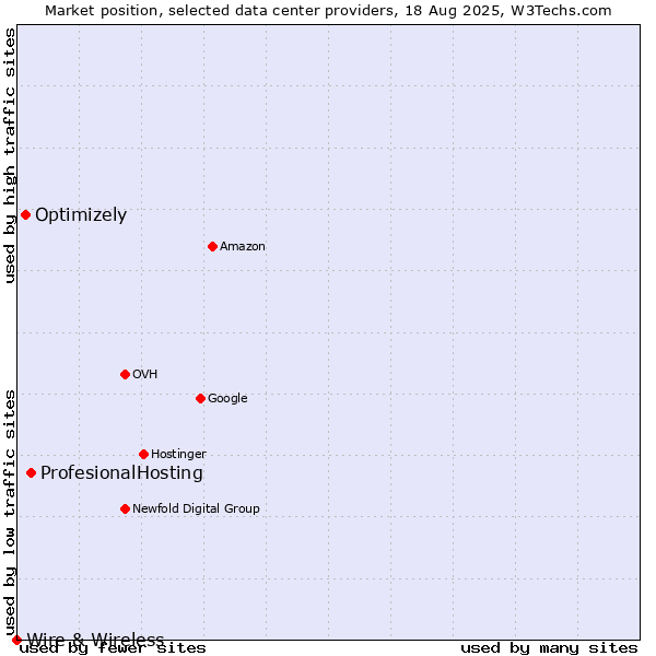 Market position of ProfesionalHosting vs. Optimizely vs. Wire & Wireless