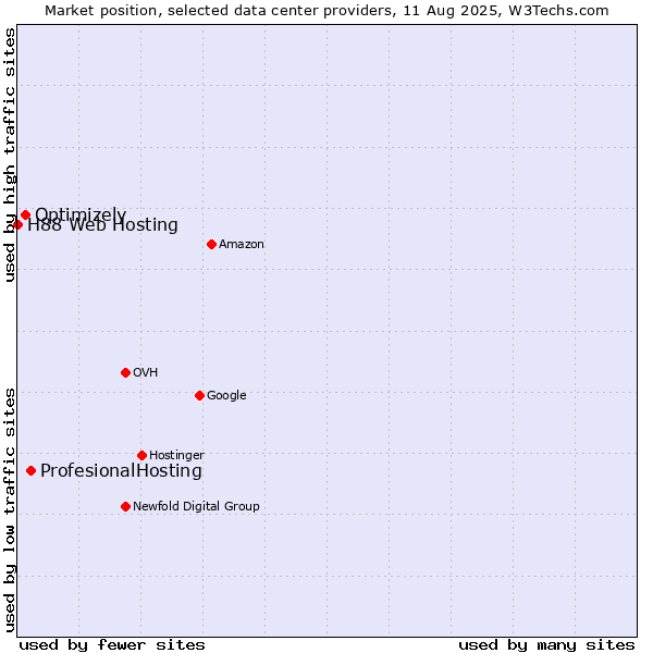 Market position of ProfesionalHosting vs. Optimizely vs. H88 Web Hosting