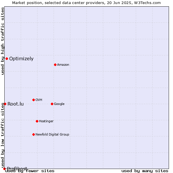 Market position of Optimizely vs. Root.lu vs. Profihost