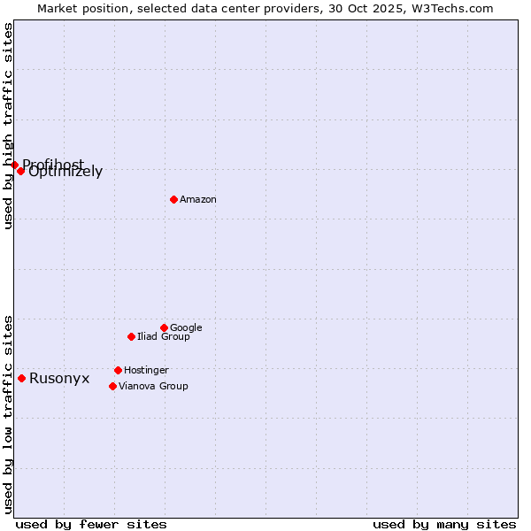 Market position of Rusonyx vs. Optimizely vs. Profihost